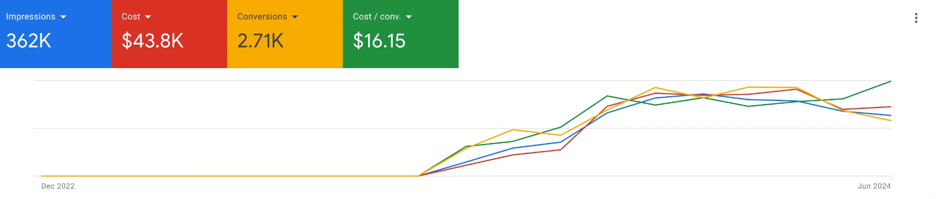 Google Ads client result