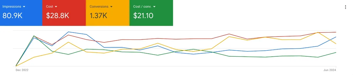 Google Ads client result