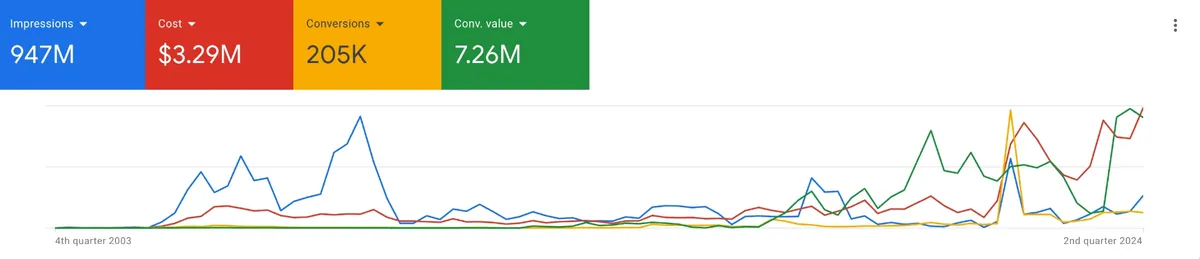 Google Ads client result